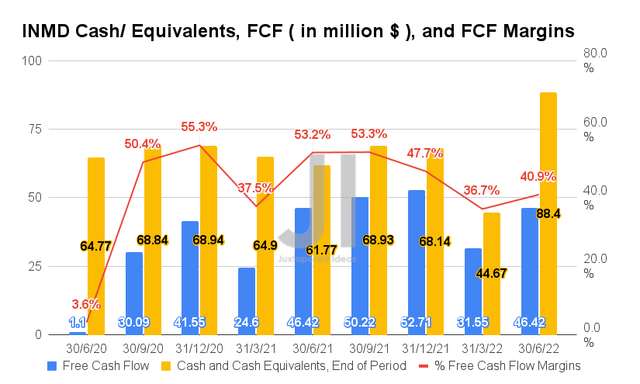 INMD Cash/ Equivalents, FCF, and FCF Margins