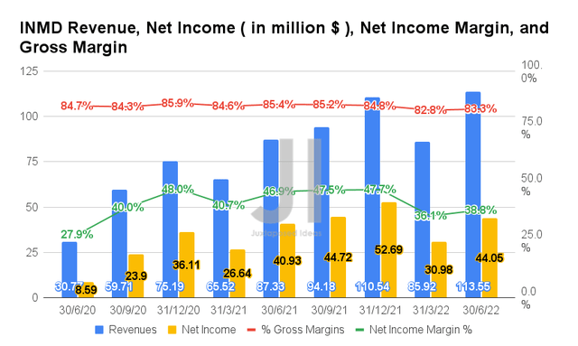 INMD Revenue, Net Income, Net Income Margin, and Gross Margin