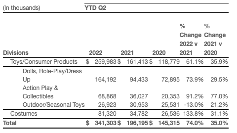 JAKK Q2 2022 Sales by division