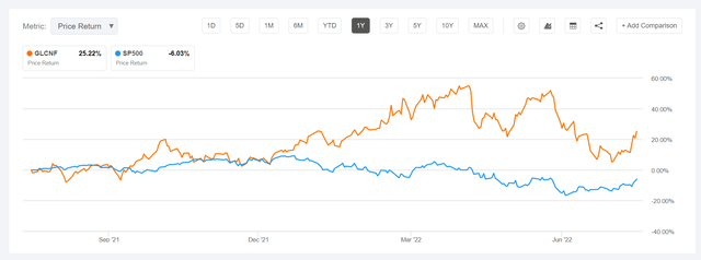 Glencore vs S&P 500 price performance