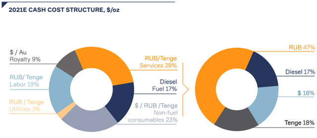 2021E CASH COST STRUCTURE, $/oz