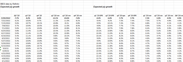 Quarterly EPS and revenue growth estimates for forward quarters
