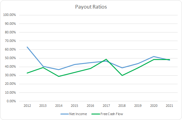 BR Dividend Payout Ratios
