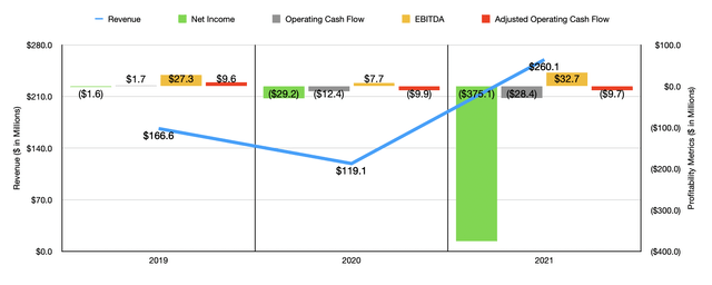 Historical Financials