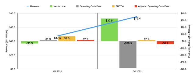 Historical Financials