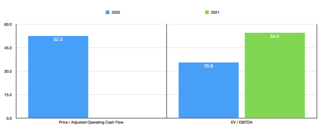 Trading Multiples