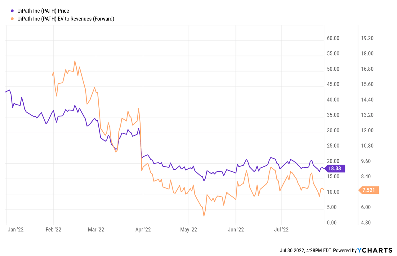 UiPath PRice, EV to Revenues