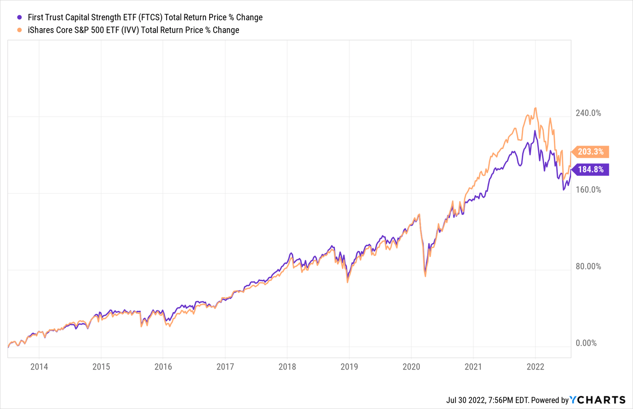 FTCS total return price