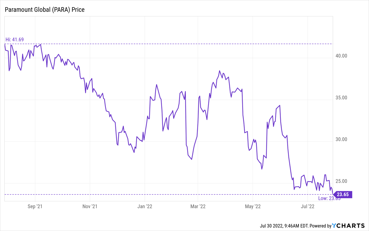 Paramount Global Stock Price Chart
