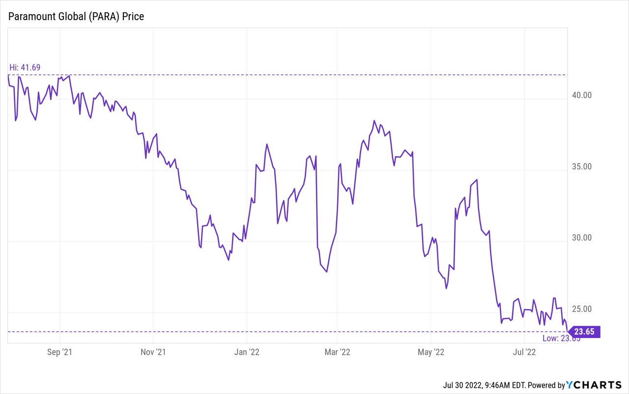 Paramount Stock Price Today