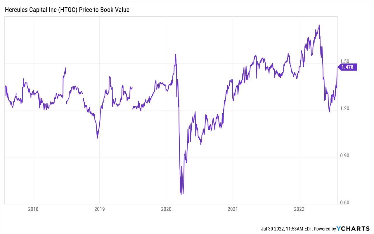 Hercules Capital price to book value