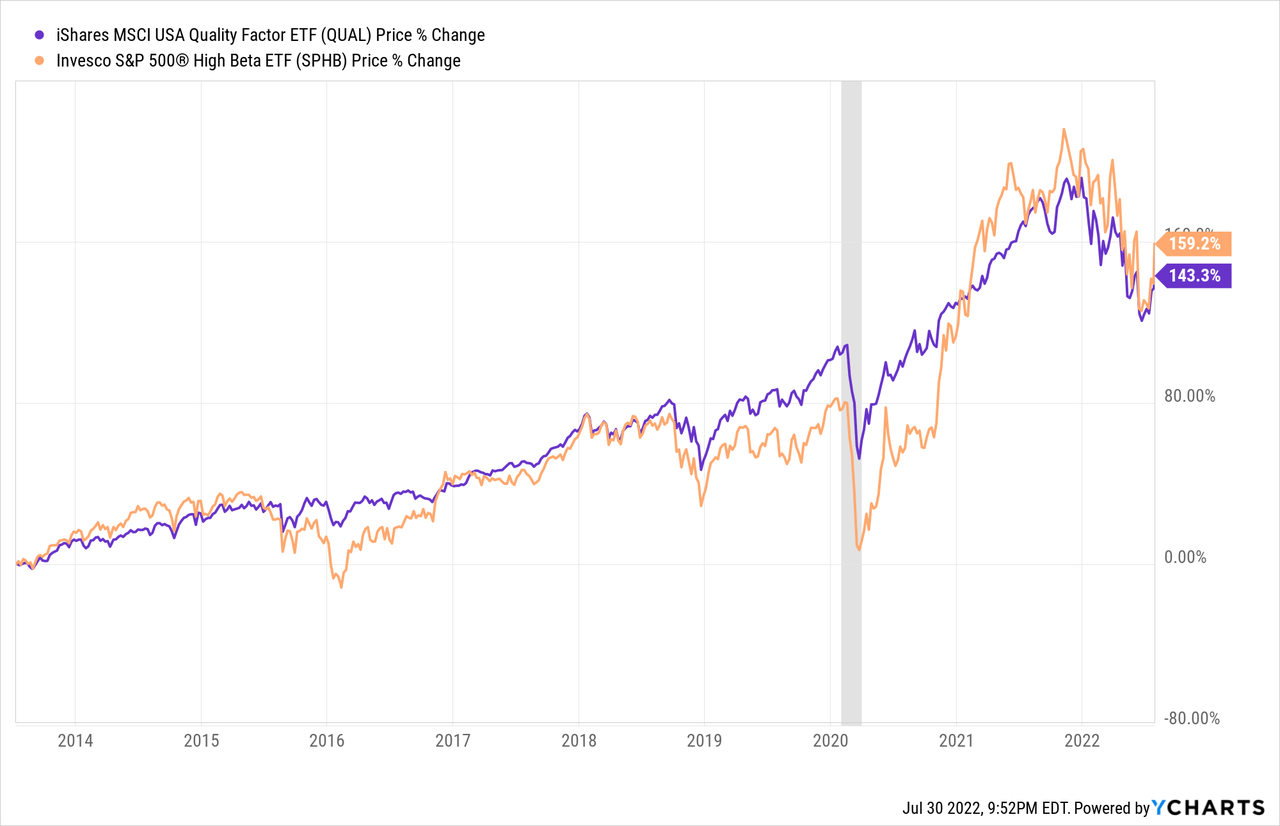 QUAL vs SPHB price chart