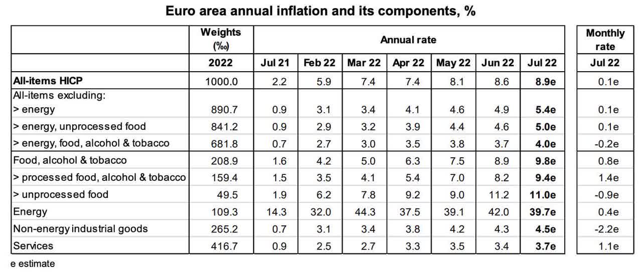 Euro Area Inflation Rates