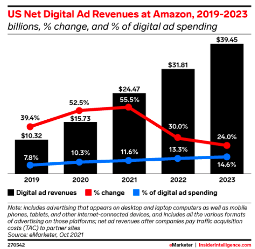 Increase in Amazon’s market share in digital ad spending.