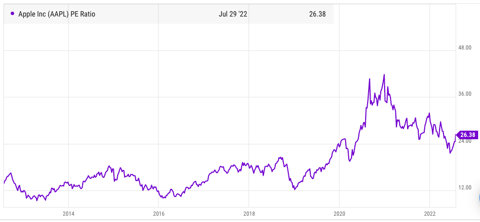Apple's PE ratio in the past few years.
