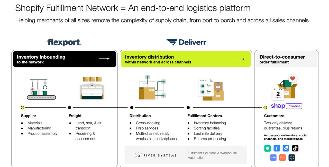 Shopify fulfillment network