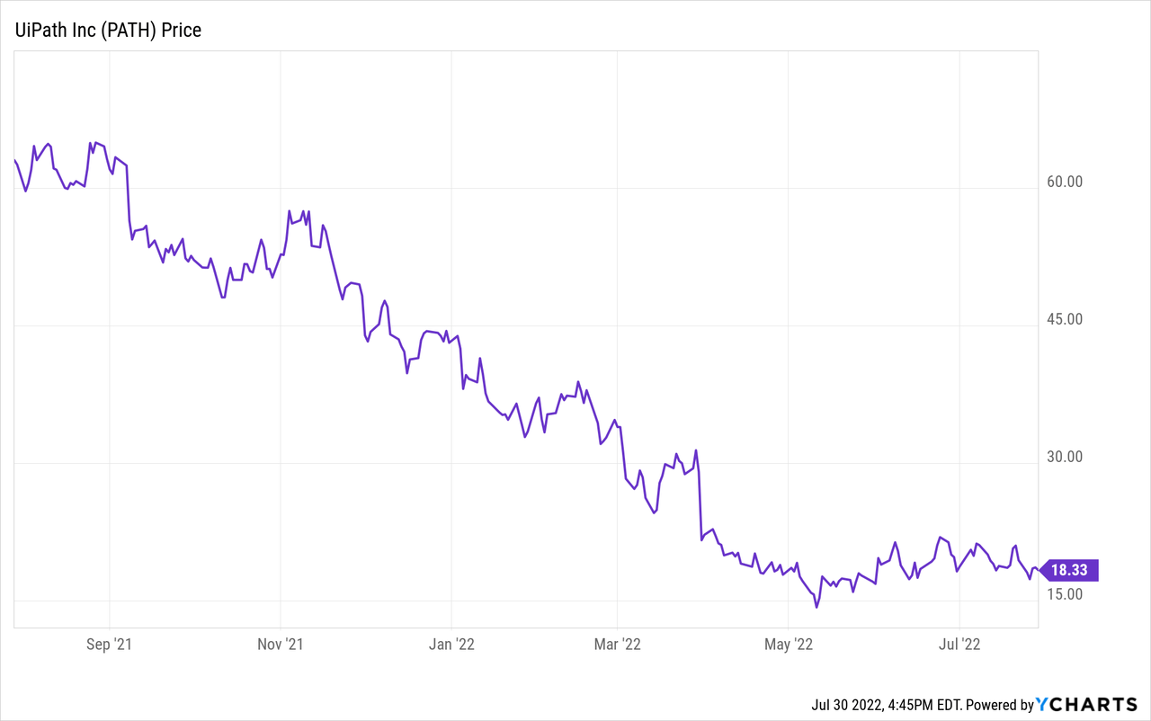 UiPath Price Chart