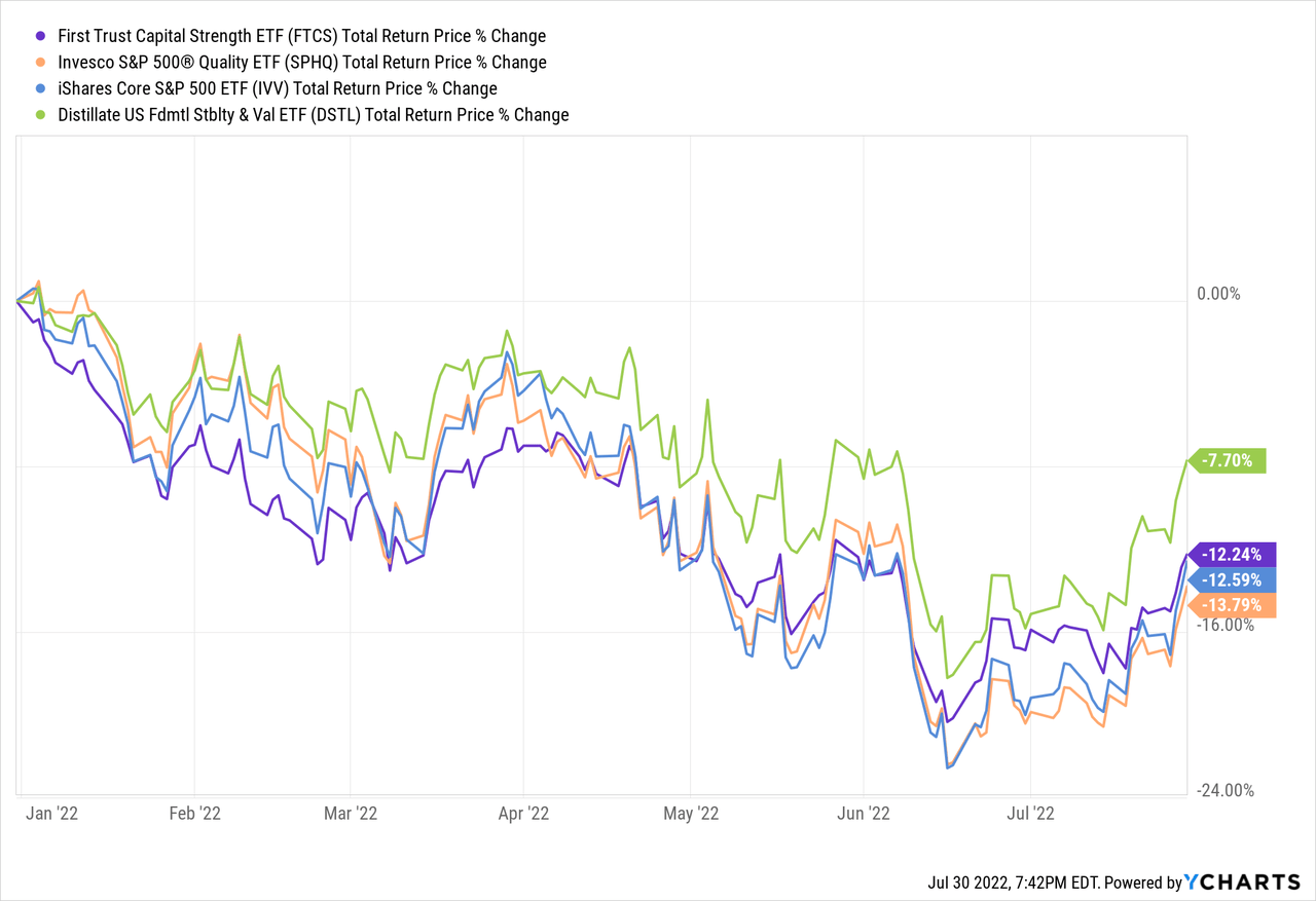 FTCS vs IVV vs DSTL vs SPHQ return price