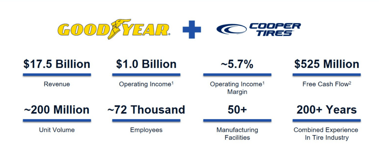 Pro Forma Goodyear Tire and Cooper Tire Highlights