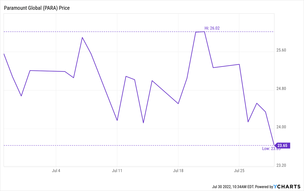 PARA Stock Price Chart July