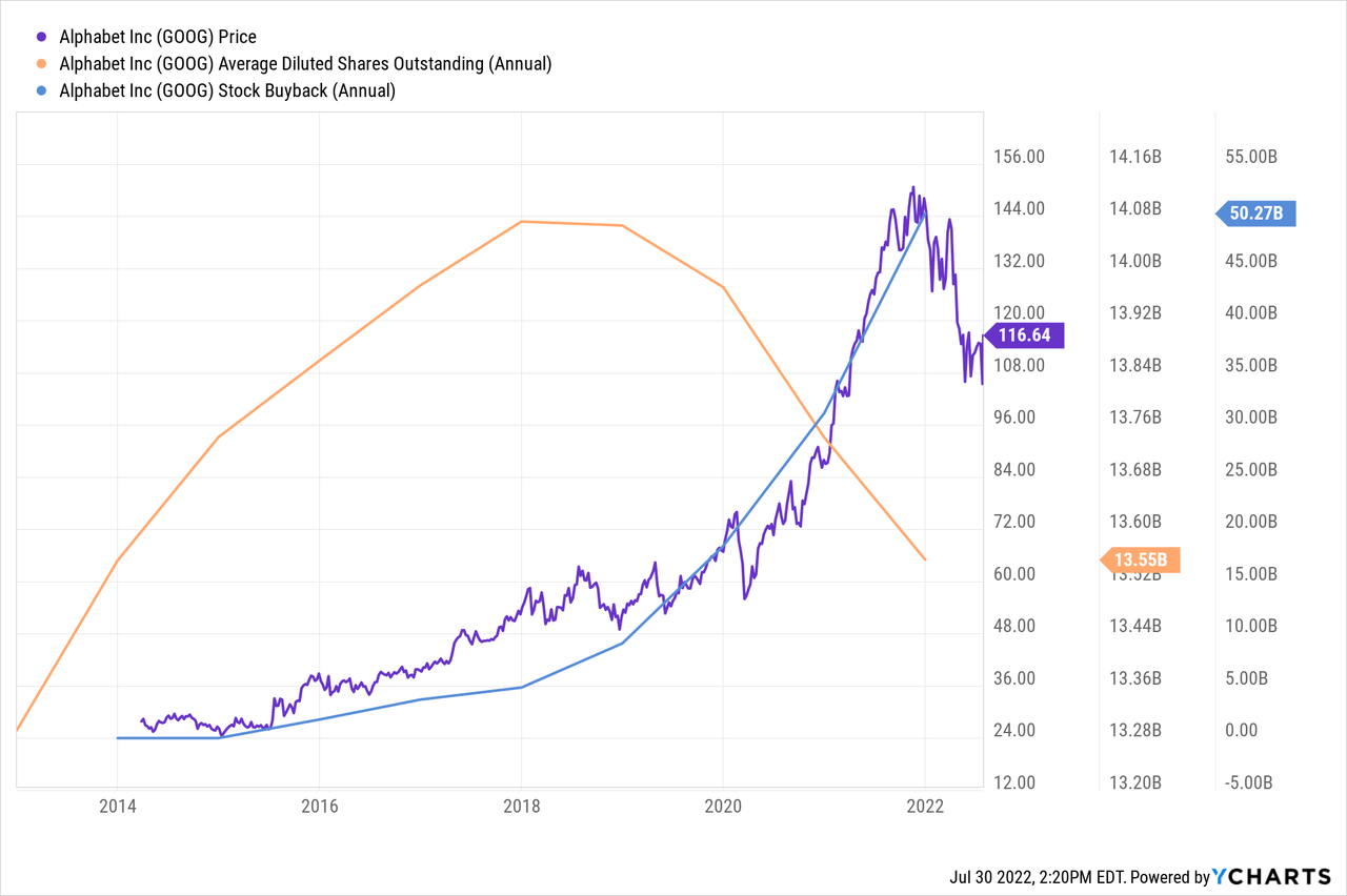 Alphabet stock price and buyback