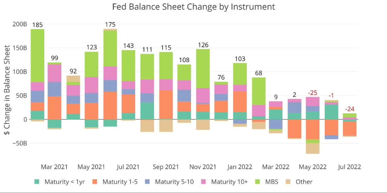 Figure: 1 Monthly Change by Instrument