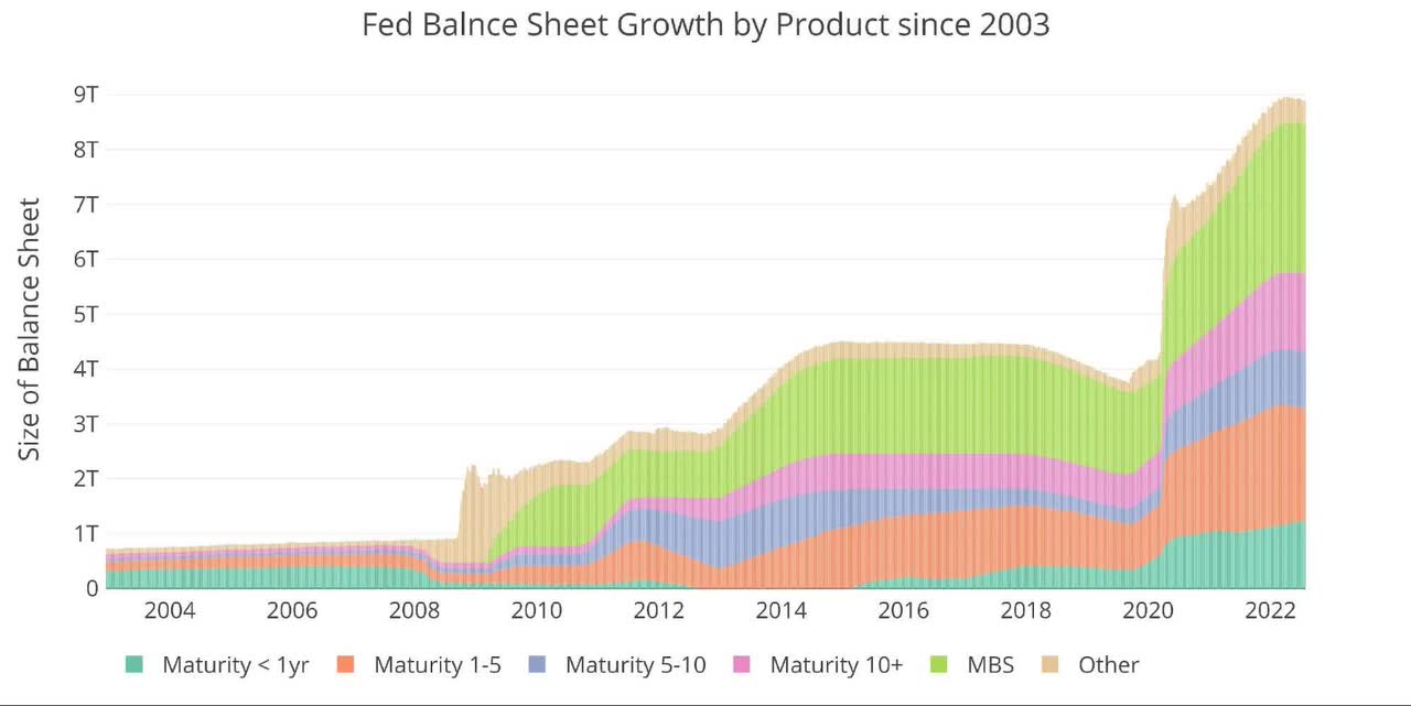Figure: 10 Historical Fed Balance Sheet