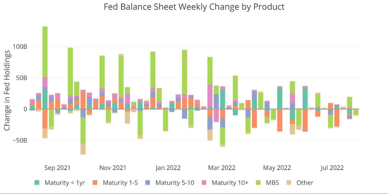 Figure: 3 Fed Balance Sheet Weekly Changes