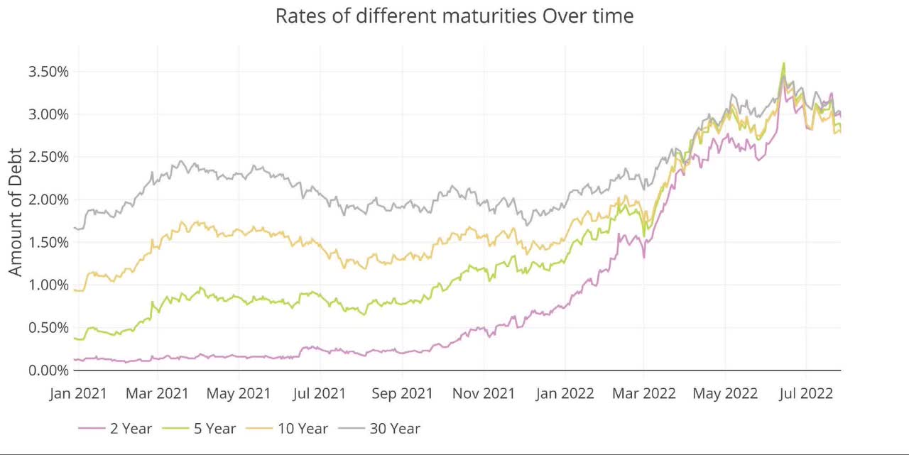 Figure: 5 Interest Rates Across Maturities