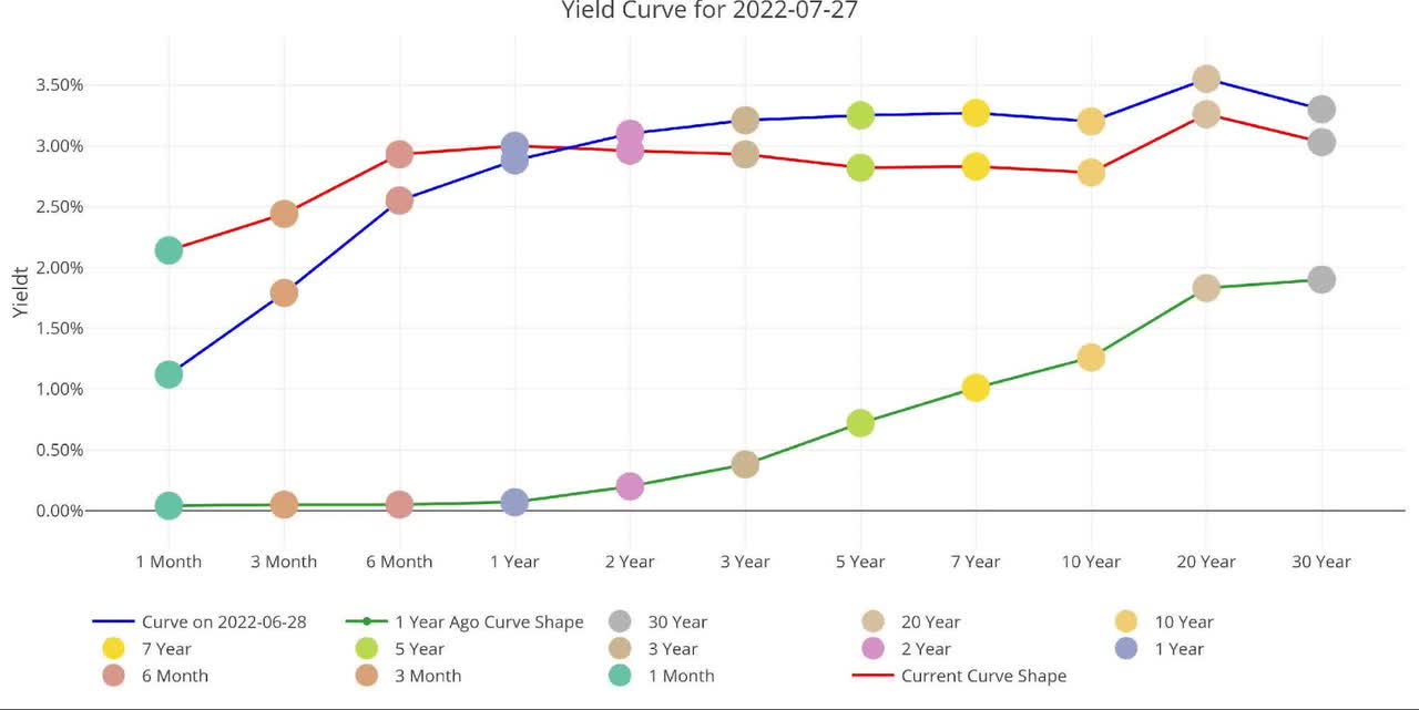 Figure: 7 Tracking Yield Curve Inversion