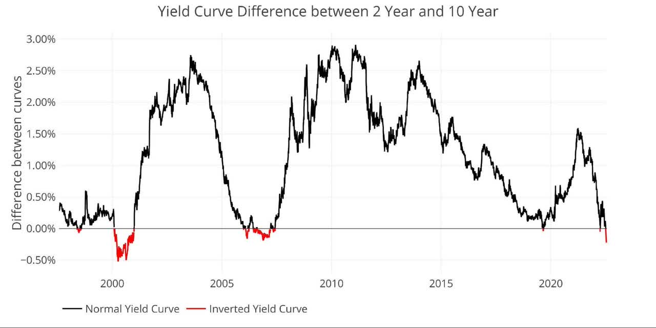 Figure: 6 Tracking Yield Curve Inversion