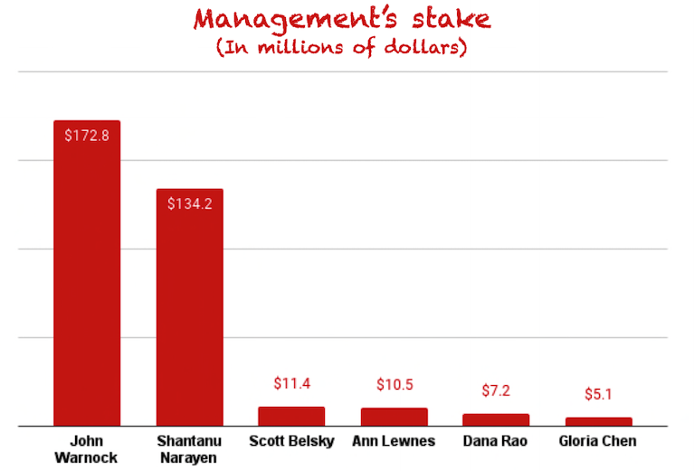 Insider ownership of Adobe's management
