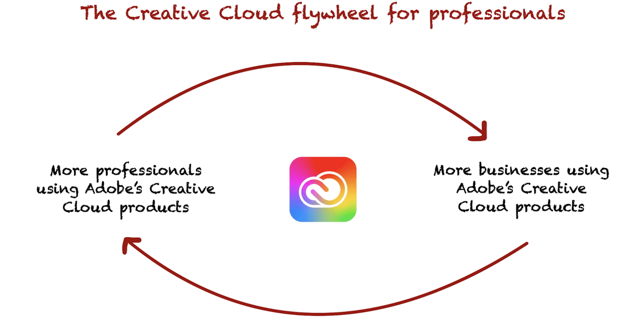 Adobe's flywheel in creative cloud