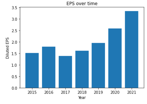 EPS growth