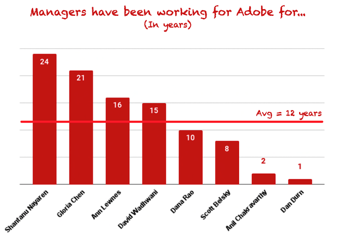 Adobe's managers average tenure