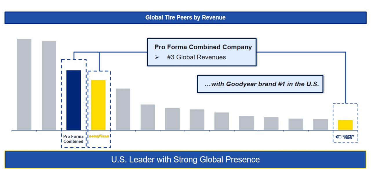 Global Tire Market Ranking by Revenue