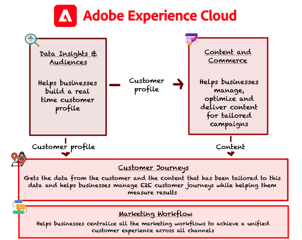 How experience cloud segments interact