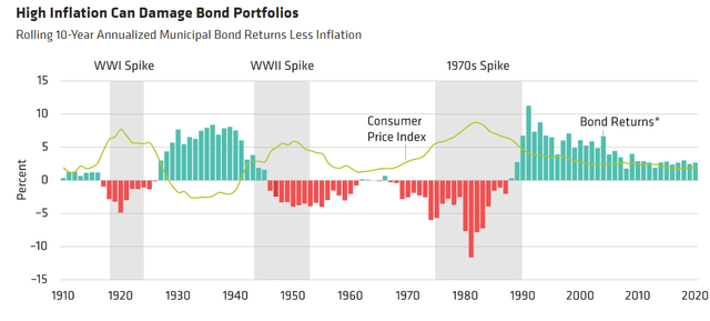 bonds vs inflation