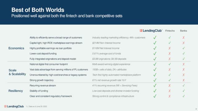 LendingClub is positioned well again both the financial and bank competitive sets