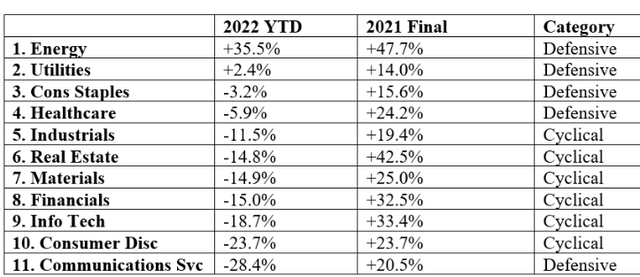 SSO Sector Performance