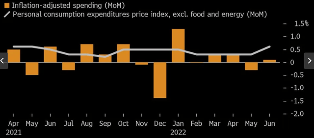 Inflation and Spending Figures