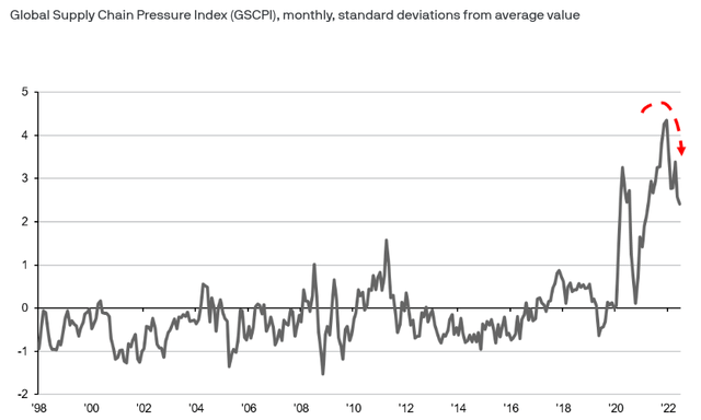 Supply Chain Pressure Index