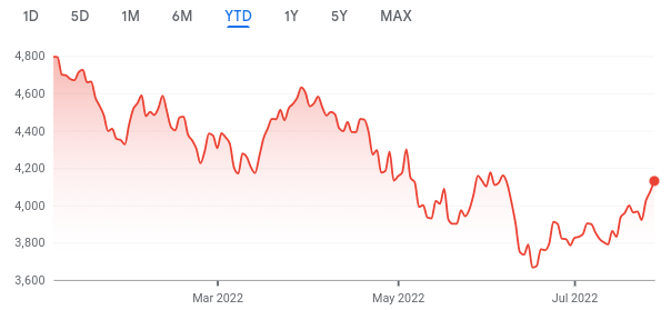 S&P 500 YTD Loss