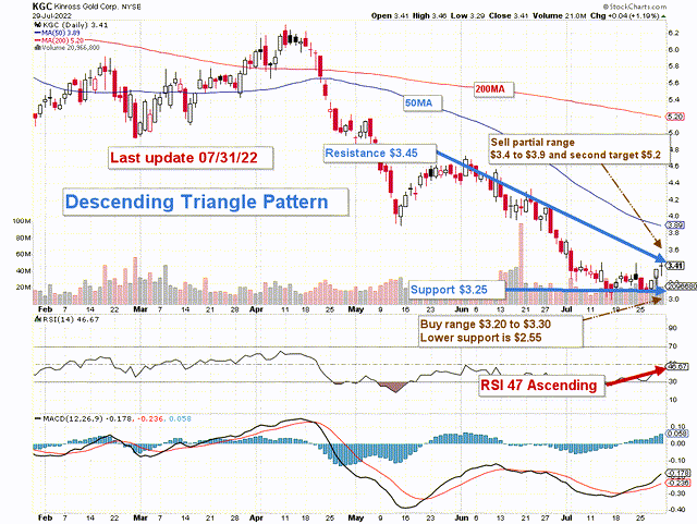 KGC technical chart