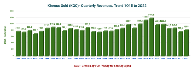 Kinross Gold revenue trend