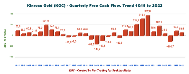 Kinross Gold Free Cash Flow Trend