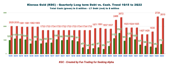 Kinross Gold - Quarterly long-term debt vs cash