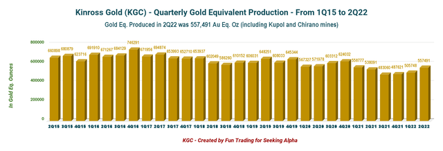 Kinross Gold - Quarterly Gold Equivalent Production