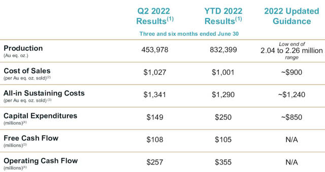 Kinross Gold Q2 2022 Results