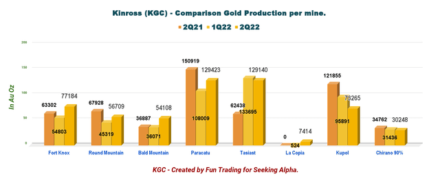 Kinross Gold - Gold production per mine